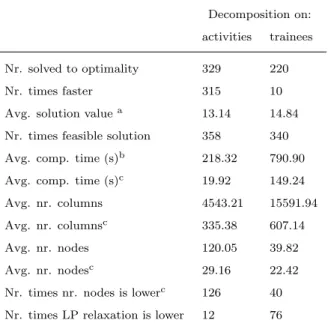 Table 2.21: Overall summary computational results Decomposition on: activities trainees Nr