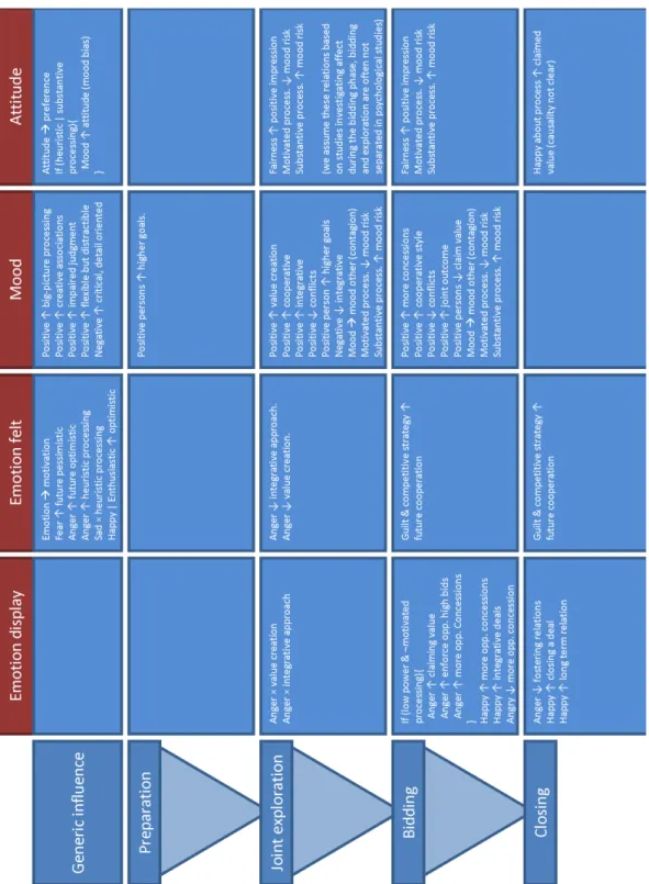 Figure  2.  Overview  of  affective  influences  on  negotiation.  The  first  row  summarizes  generic  influences