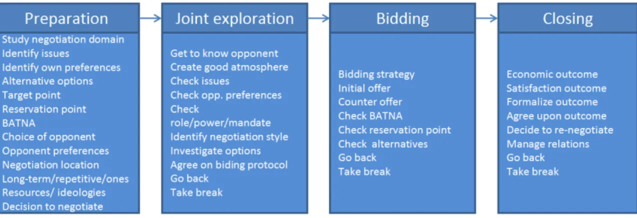 Figure 1a. Four negotiation phases with most of the important activities in each phase