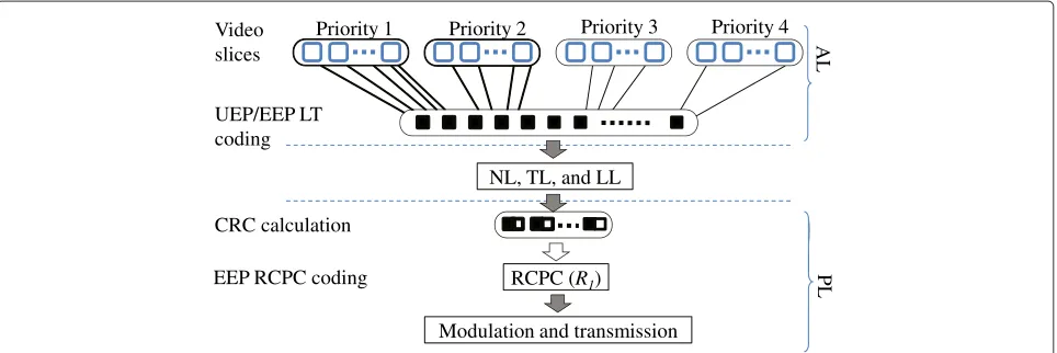 Figure 1 The proposed S-I and S-II cross-layer FEC schemes. In these schemes, the video slices are prioritized at the AL and UEP/EEP FEC codingis performed only at the PL