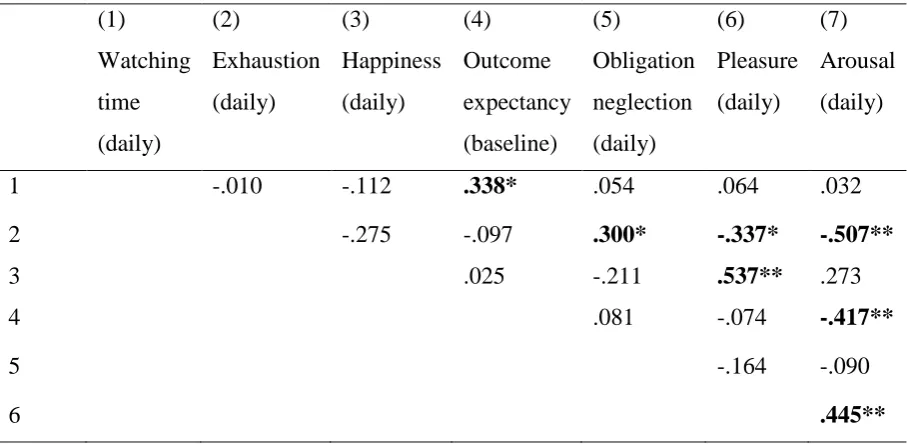 Table 4 Correlations between variables per time point  (1) (2) (3) 