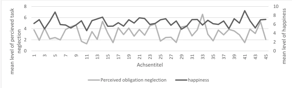 Figure 2: Mean level of happiness (dark grey) and mean level of perceived neglection of 
