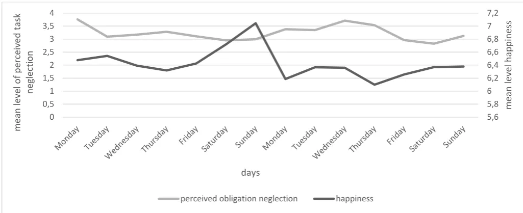 Figure 4: Mean level of watching time in hours (dark grey) and mean level of happiness (light 