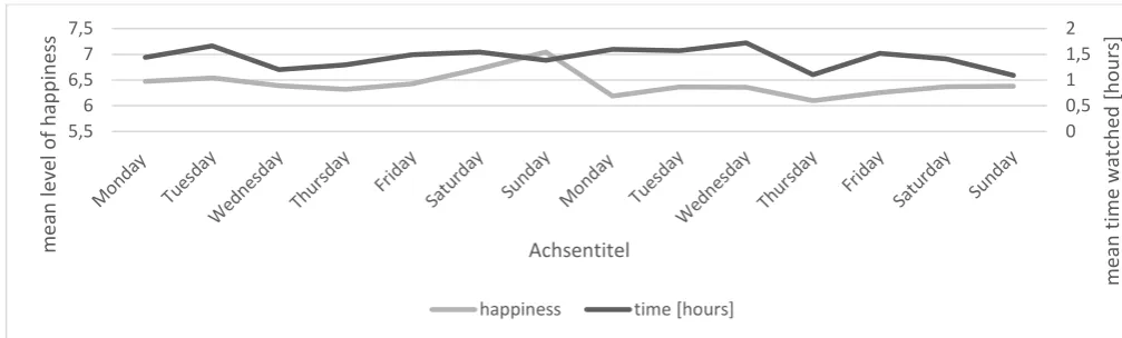 Figure 5: Mean level of watching time in hours (dark grey) and mean level of happiness (light 
