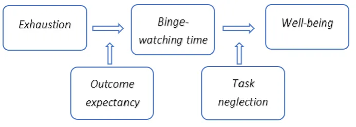 Figure 1: Theoretical model 