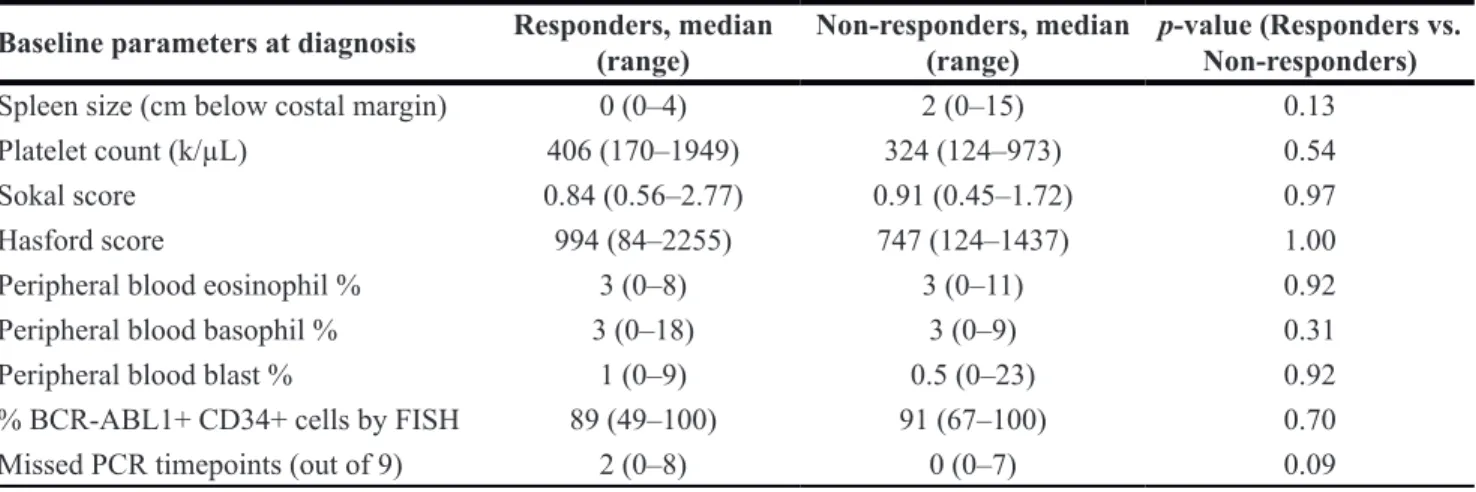 Table 1: Comparison of baseline parameters, responders vs non-responders