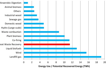 Figure 2: Comparison of the Waste Heat Recovery potential and the use of various renewable resources in 