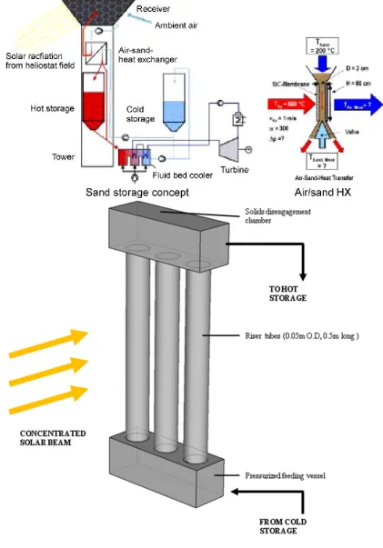 Figure 5: Schemes of function of a fluidized bed integrated storage system (Medrano et al., 2010) and the 