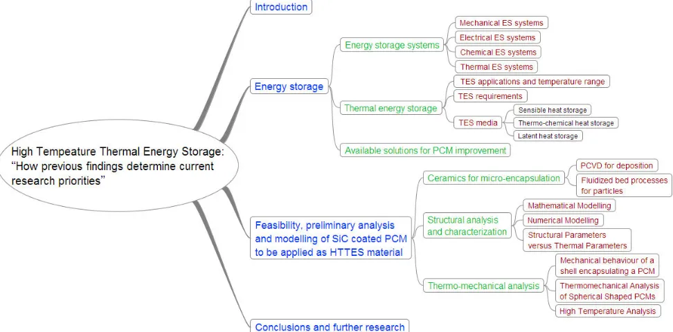 Figure 6: Layout of chapter 2 