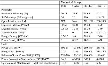 Table 2 Main characteristics of mechanical energy storage systems  (Bradbury, 2010): 