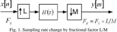 Fig. 1. Sampling rate change by fractional factor L/M  