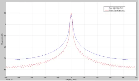 Fig. 4. Spectrum of the input signal and the interpolated signal for 4th order polynomials  