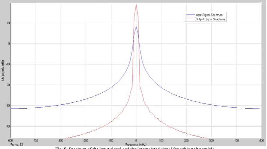 Fig. 5. Spectrum of the input signal and the interpolated signal for cubic polynomials  