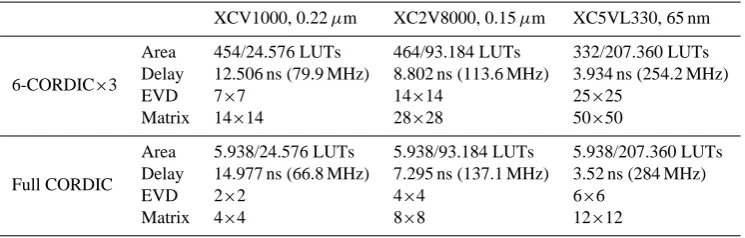 Table 2. Area, Delay and the maximal size of EVD array of different Xilinx FPGA devices (i.e., XCV1000-6FG680, XC2V8000-5FF1517and XC5VL330-2FF1760).