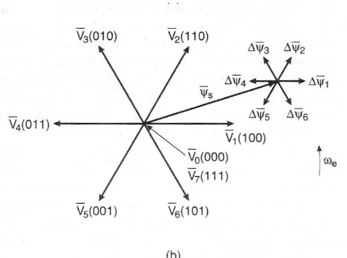 Figure 3: (a) Trajectory of stator flux vector in DTC control, (b) Inverter voltage vectors and corresponding  stator flux variation in time Δt
