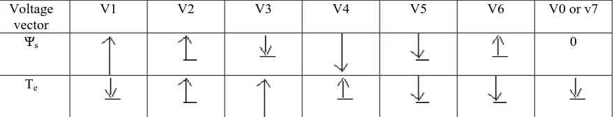 Table 1: Switching table of inverter voltage vectors  