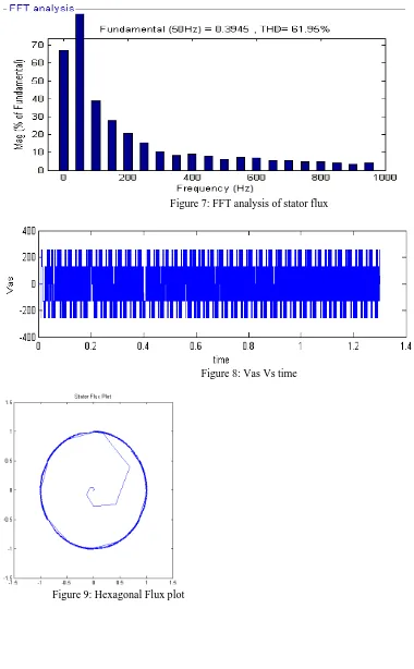 Figure 7: FFT analysis of stator flux 