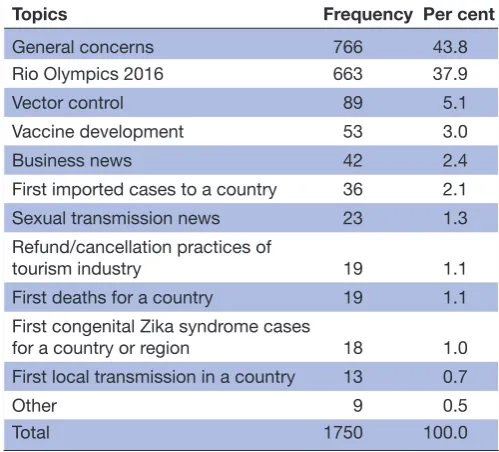 Table 1 Google UK news items by category