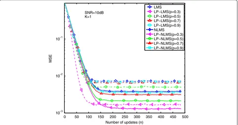 Figure 6 Performance comparison of LP-(N)LMS with different p (SNR = 5 dB and K = 8).