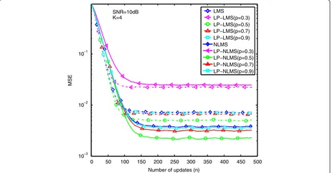 Figure 8 Performance comparison of LP-(N)LMS with different p (SNR = 10 dB and K = 2).