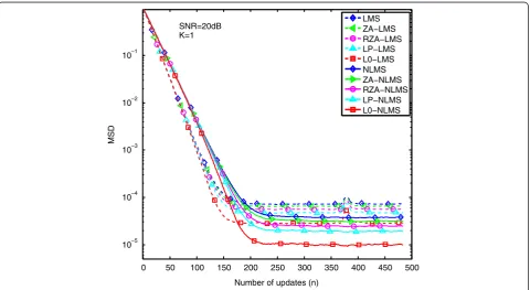 Figure 16 MSE versus the number of iterations (SNR = 5 dB and K = 8).