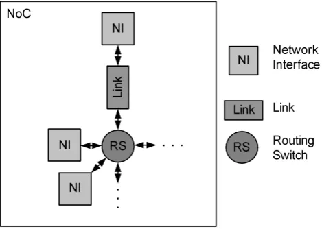 Fig. 1. Network-on-Chip.