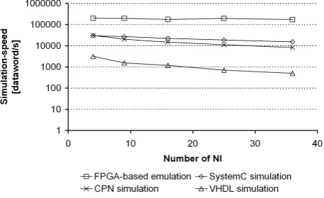Table 1. Lead time for different analysis techniques usinga 5×5 NoC with 16 Bit data word length and 1 GBit data.