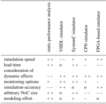 Fig. 3. Simulation speed for a NoC with 25 NI and varied data blocksize.