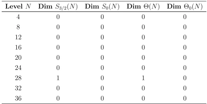 Table A.1: Dimensions of Theta Subspace