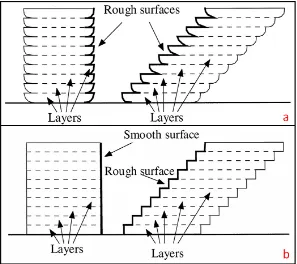 Figure 2.9 – Diagram showing differences in surface finish from (a) laser / vector-by-vector and (b) 