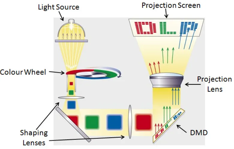 Figure 2.11 – Schematic diagram illustrating the operation of a DMD based projection 