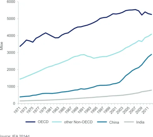 Figure 1. World energy consumption 0100020003000400050006000Mtoe