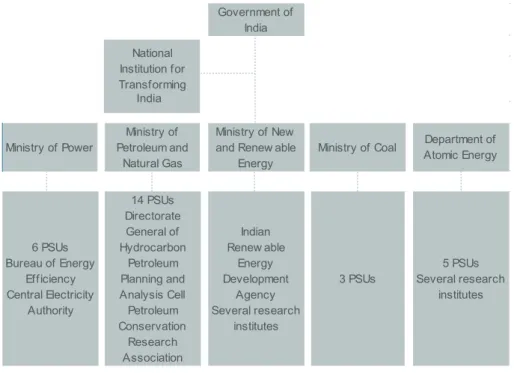 Figure 2. Institutional structure of energy administration in India Government of  India National  Institution for  Transforming  Ministry of Power Ministry of  Petroleum and  Natural Gas Ministry of New  and Renew able 