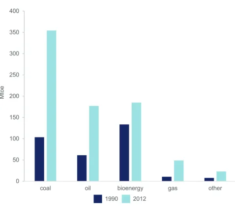 Figure 6.  India’s energy mix  050100150200250300350400