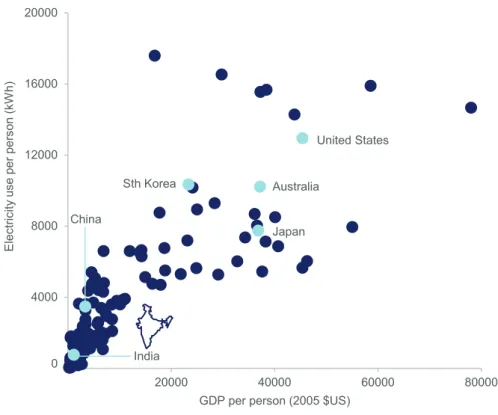 Figure 7.  Electricity use and economic development, 2012 