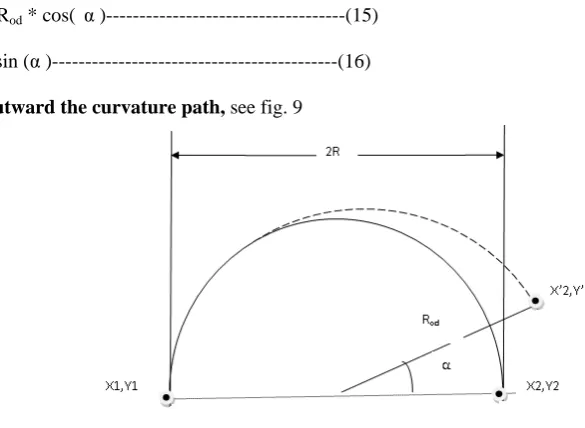 Figure 8: CLMR  movement along curvature path with less Steering radius R 