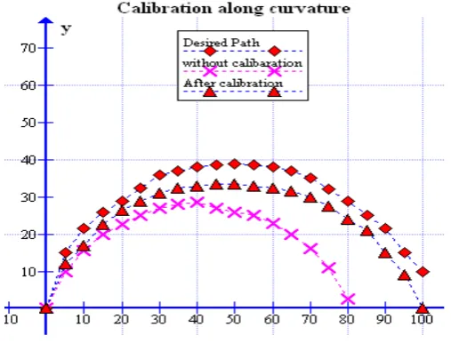 Figure 11:  Testing and calibration  of the CLMR movement along the straight line. For testing traversal along curvature 