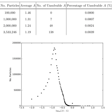 FIG. 2: Correction factor A to transform our classical velocities to relativistic velocities.