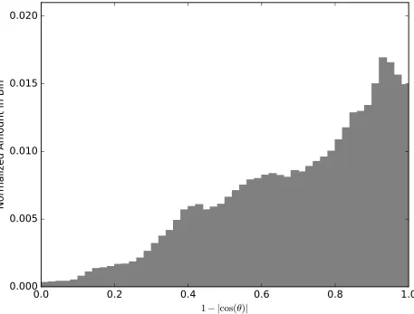 FIG. 6: Angle distribution of particles leaving the merger system. Particles leave the