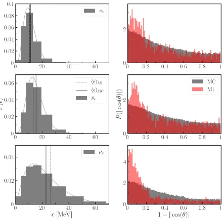 FIG. 7: The left column shows the energy distribution of neutrinos leaving the SpEC