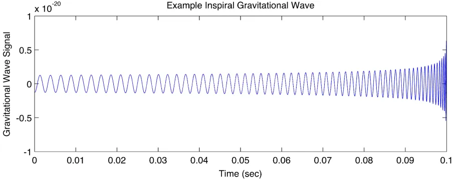 FIG. 1: The “chirping” of a generic gravitational wave. The frequency increases as the
