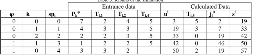 Table 3. Results of the simulation Entrance data 