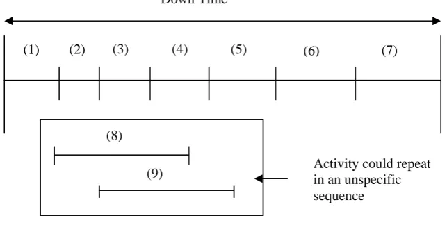Fig. 1. Element constituting the down time 