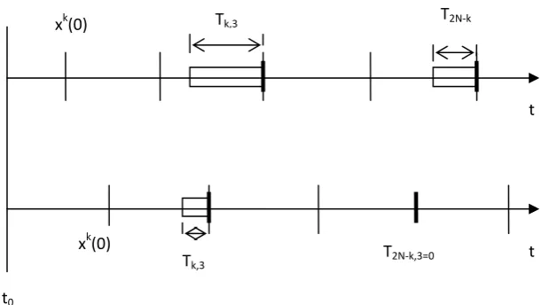 Fig. 5. Minimizing inactive times 