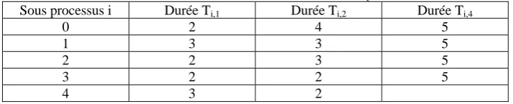 Table 2. Duration of the states of the different sub processes  Durée TDurée T