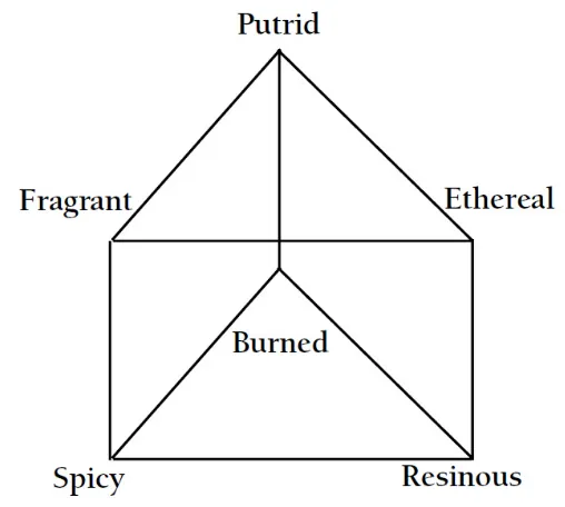 Figure 3.3: Henning’s smell prism [142].