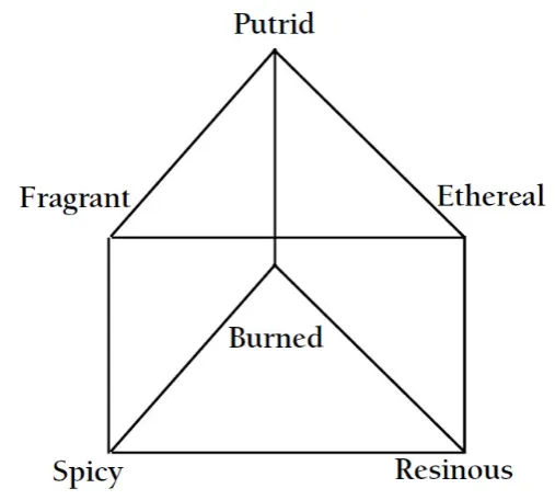 Figure 3.3: Henning’s smell prism [142].