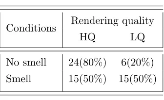 Figure 5.7: Results for “Smell” condition.