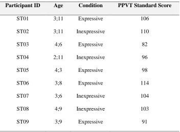 Table 1. The demographics of participants in regards to age, which reading condition they 