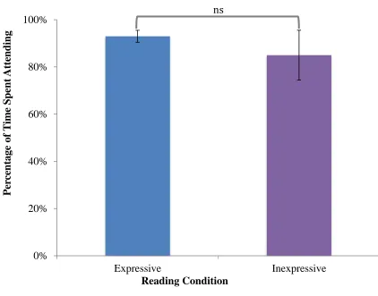 Figure 1. The relationship between reading condition and the percentage of time attending 
